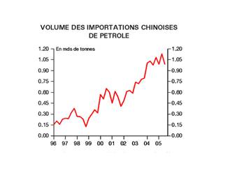 Importations chinoises de ptrole depuis 1996 