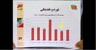 مقایسه متوسط نرخ تورم دارههای مختلف دولتها در مناظره احمدی‌نژاد