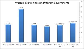 نرخ تورم دوره‌های مختلف دولت بر اساس آمار بانک مرکزی
