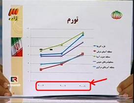 نرخ تورم قارههای مختلف در بازه زمانی 2006 تا 2008 توسط احمدی‌نژاد ارائه میشود