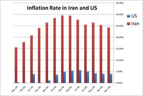 مقایسه نرخ تورم ایران و امریکا از فروردین 1387 تا فروردین 1388  March 08-March-09
